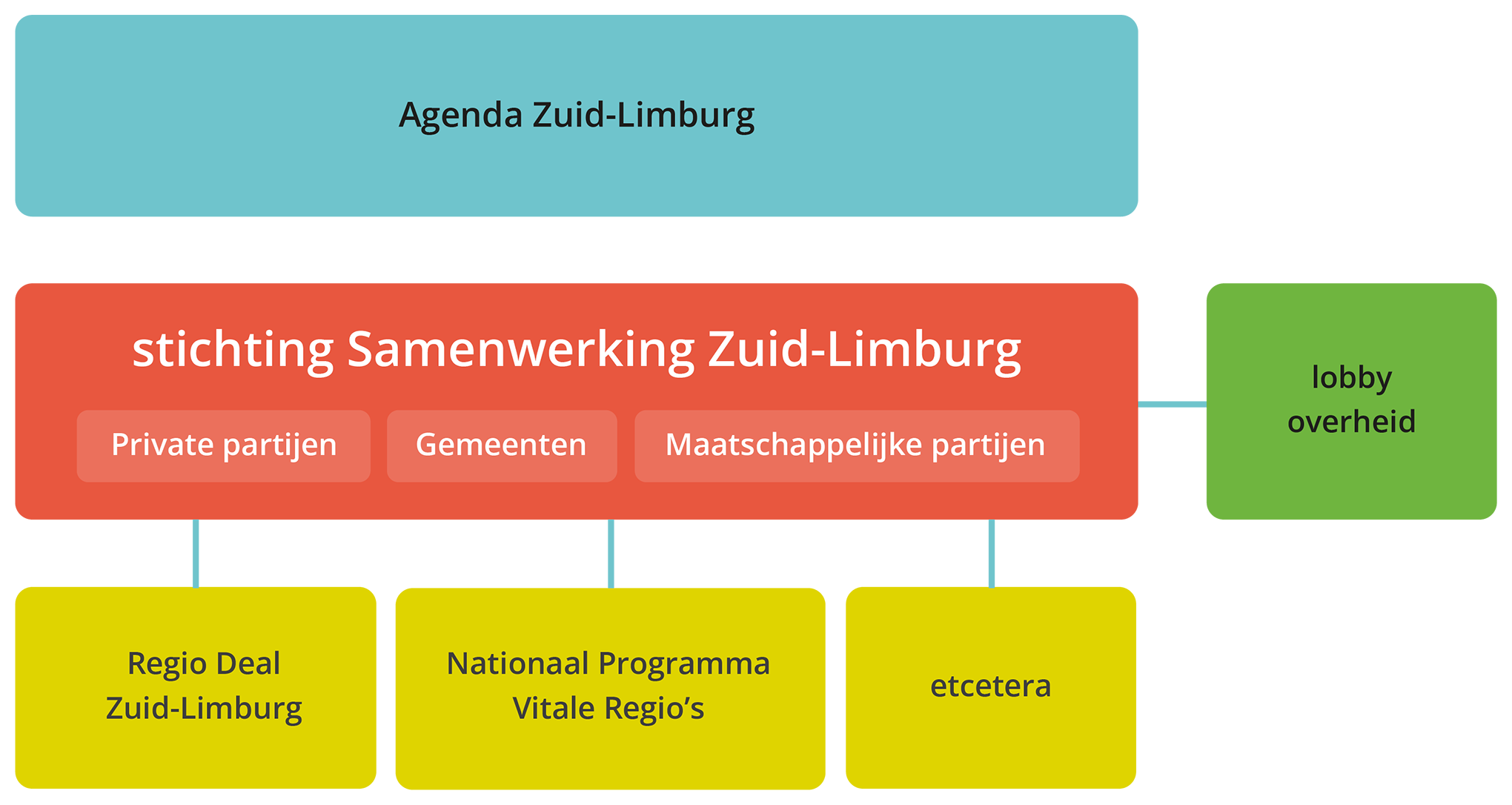 stichting samenwerking Zuid-Limburg